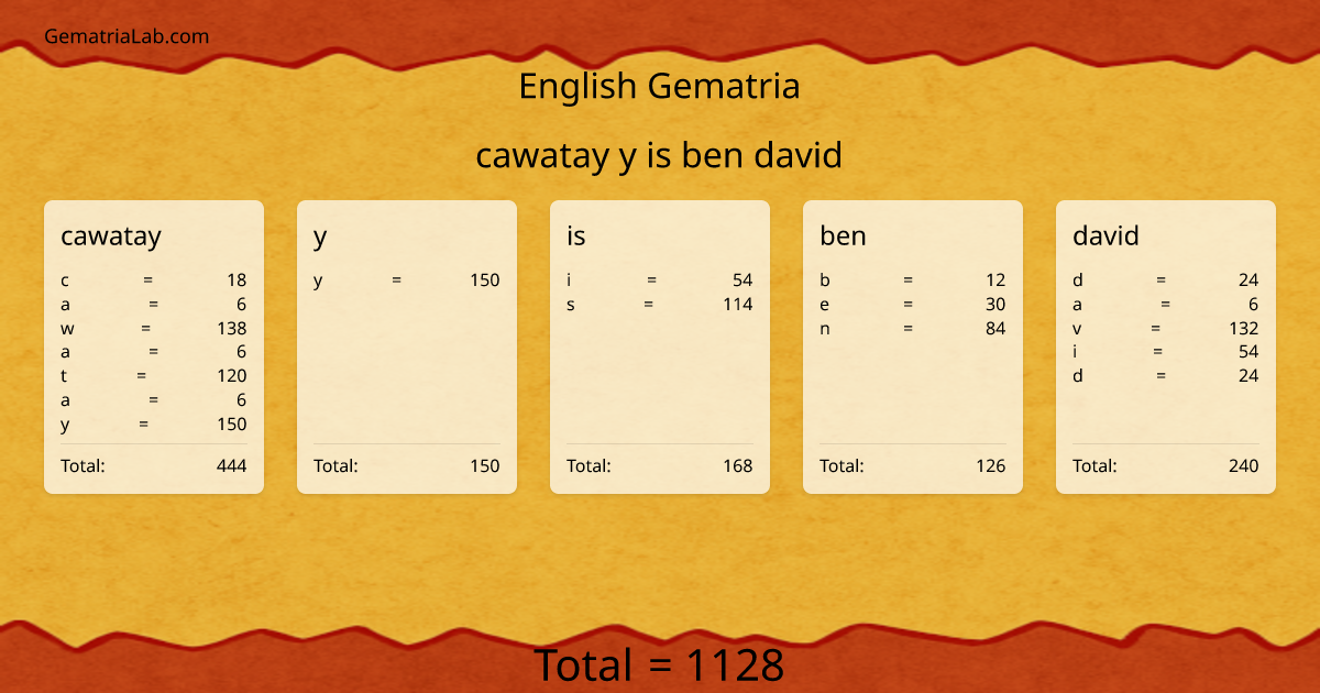 cawatay y is ben david in english Gematria